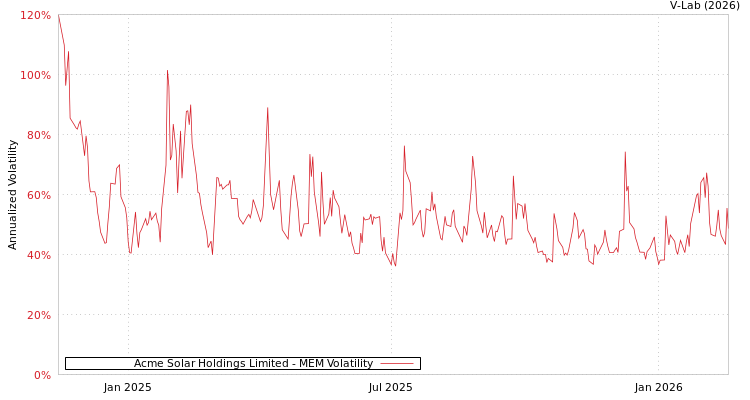 graph of Acme Solar Holdings Limited MEM