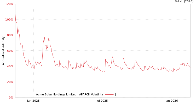 graph of Acme Solar Holdings Limited APARCH