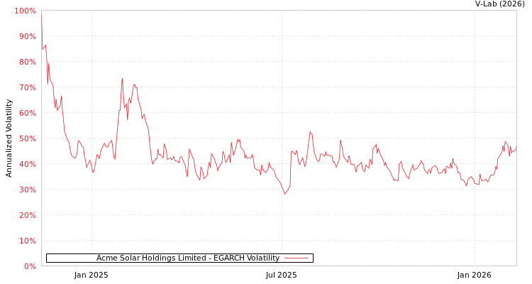 graph of Acme Solar Holdings Limited EGARCH