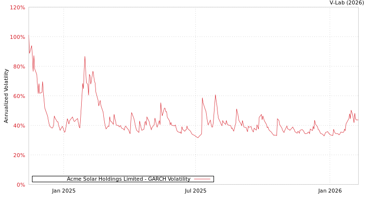 graph of Acme Solar Holdings Limited GARCH
