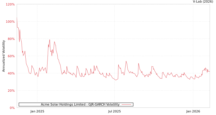 graph of Acme Solar Holdings Limited GJR-GARCH