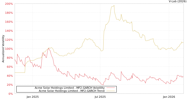 graph of Acme Solar Holdings Limited MF2-GARCH