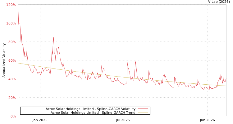 graph of Acme Solar Holdings Limited SGARCH