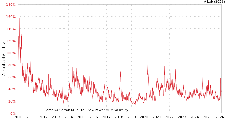 graph of Ambika Cotton Mills Ltd APMEM