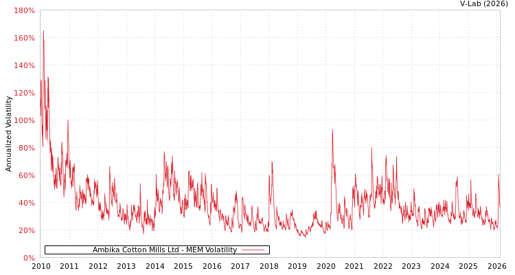 graph of Ambika Cotton Mills Ltd MEM