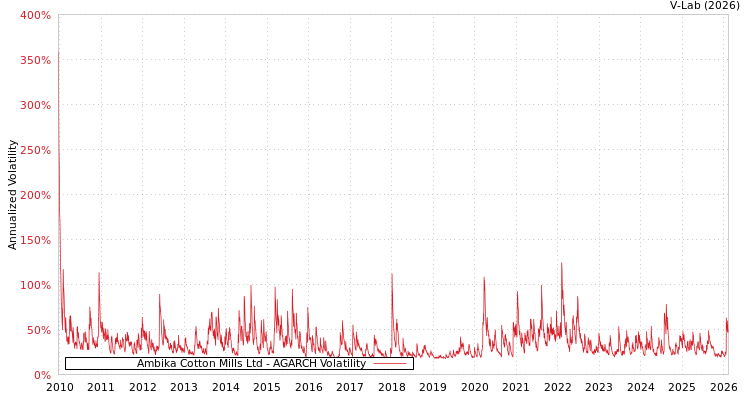 graph of Ambika Cotton Mills Ltd AGARCH