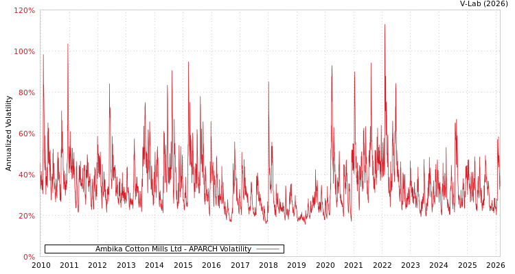 graph of Ambika Cotton Mills Ltd APARCH