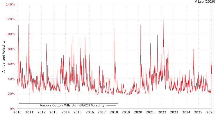 graph of Ambika Cotton Mills Ltd GARCH