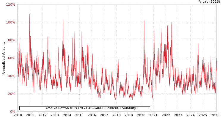 graph of Ambika Cotton Mills Ltd GAS-GARCH-T