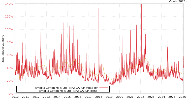 graph of Ambika Cotton Mills Ltd MF2-GARCH
