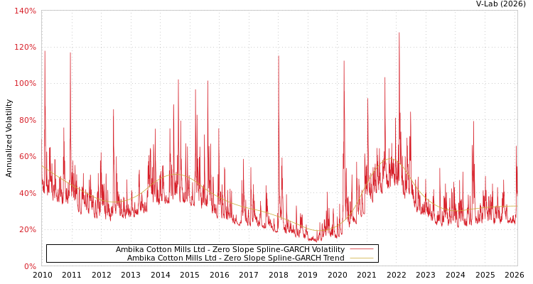 graph of Ambika Cotton Mills Ltd S0GARCH