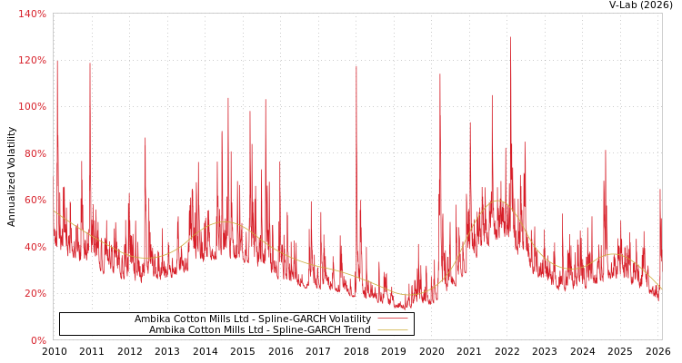 graph of Ambika Cotton Mills Ltd SGARCH