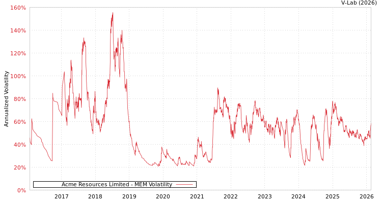 graph of Acme Resources Limited MEM