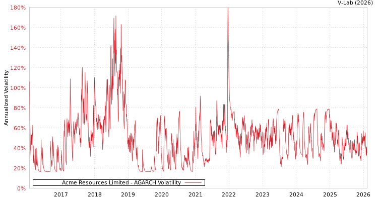 graph of Acme Resources Limited AGARCH