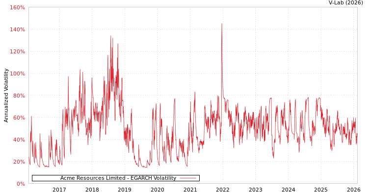 graph of Acme Resources Limited EGARCH