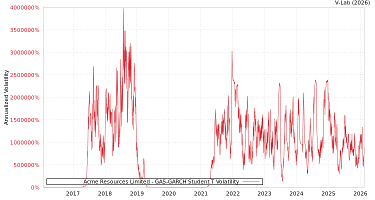 graph of Acme Resources Limited GAS-GARCH-T
