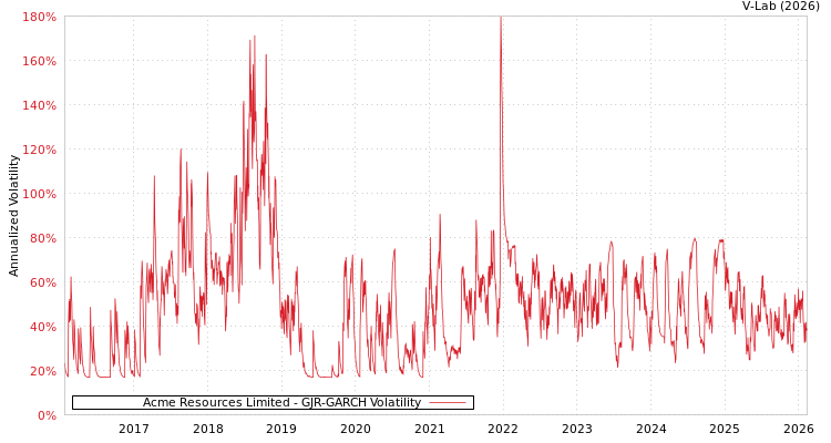 graph of Acme Resources Limited GJR-GARCH