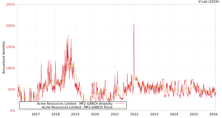 graph of Acme Resources Limited MF2-GARCH