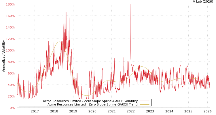 graph of Acme Resources Limited S0GARCH