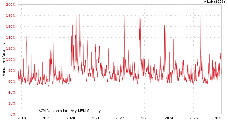 graph of ACM Research Inc AMEM