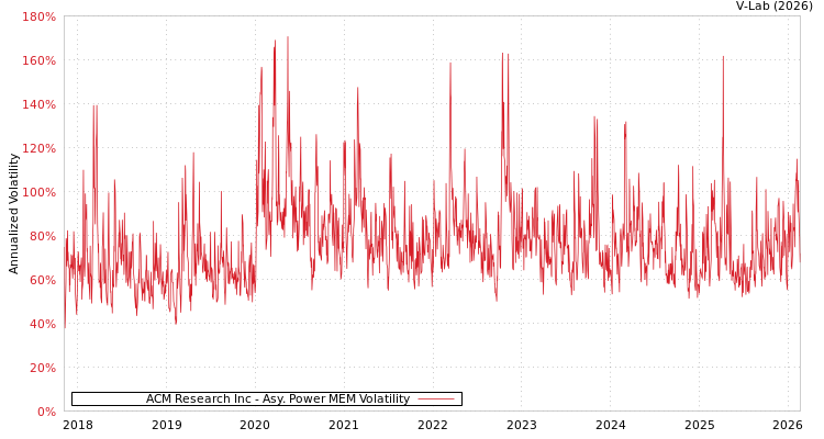 graph of ACM Research Inc APMEM