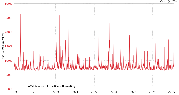 graph of ACM Research Inc AGARCH