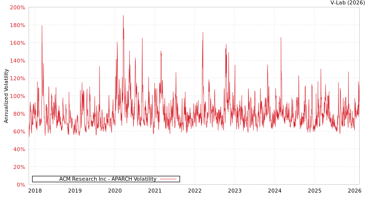 graph of ACM Research Inc APARCH