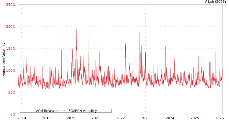 graph of ACM Research Inc EGARCH