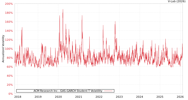 graph of ACM Research Inc GAS-GARCH-T