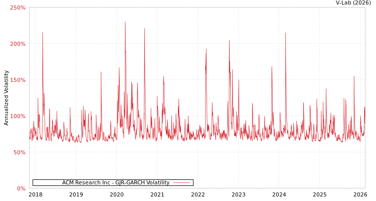 graph of ACM Research Inc GJR-GARCH