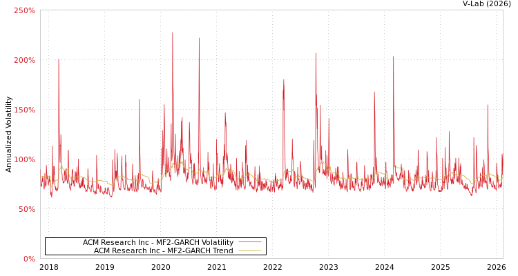 graph of ACM Research Inc MF2-GARCH