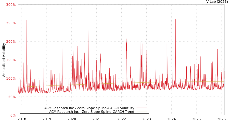 graph of ACM Research Inc S0GARCH