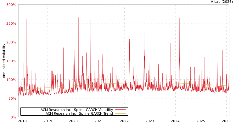 graph of ACM Research Inc SGARCH