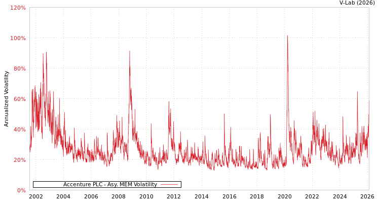 graph of Accenture PLC AMEM