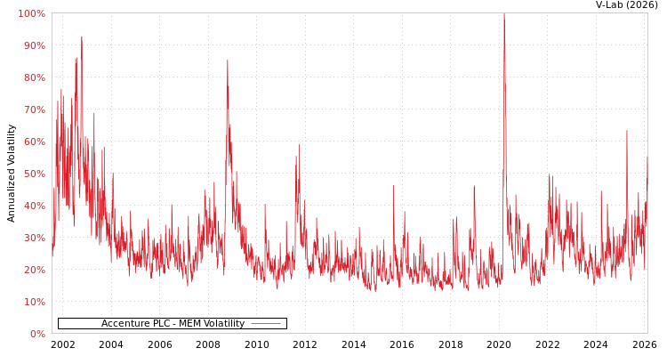 graph of Accenture PLC MEM