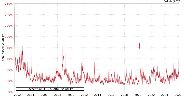 graph of Accenture PLC AGARCH