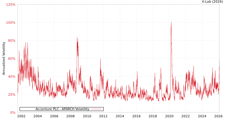 graph of Accenture PLC APARCH