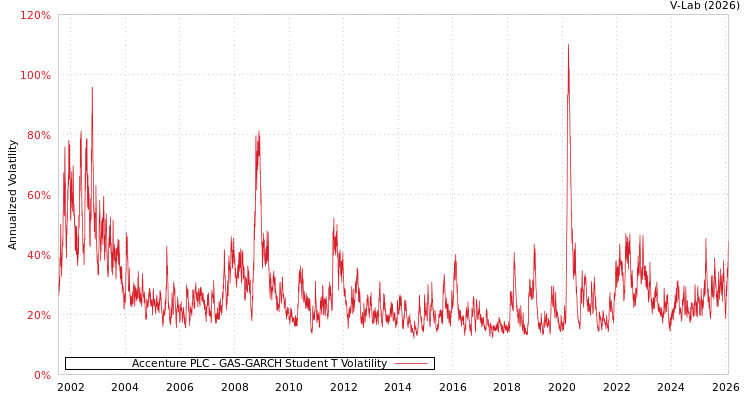 graph of Accenture PLC GAS-GARCH-T