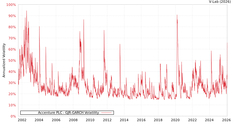 graph of Accenture PLC GJR-GARCH