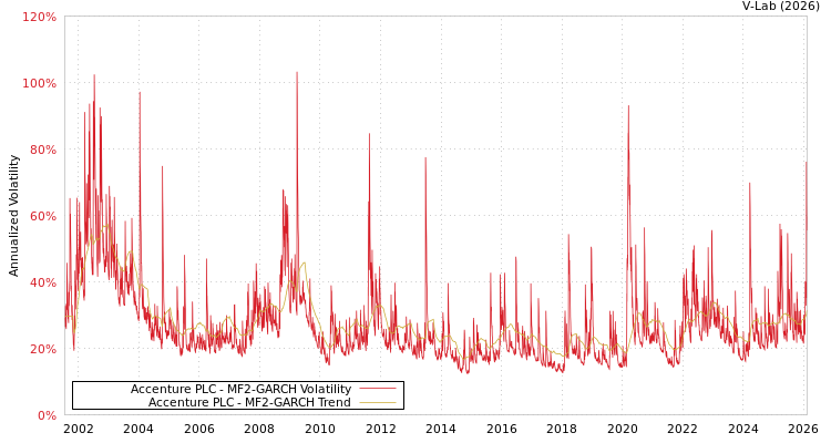 graph of Accenture PLC MF2-GARCH