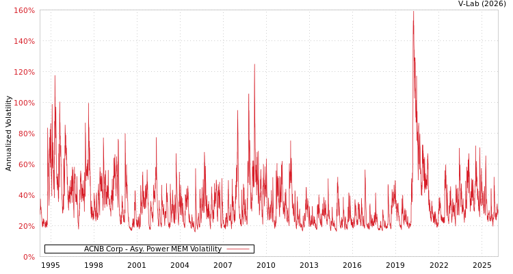 graph of ACNB Corp APMEM