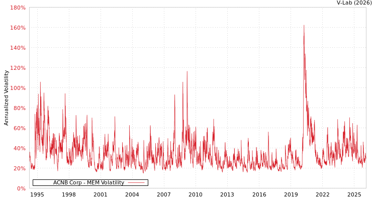 graph of ACNB Corp MEM
