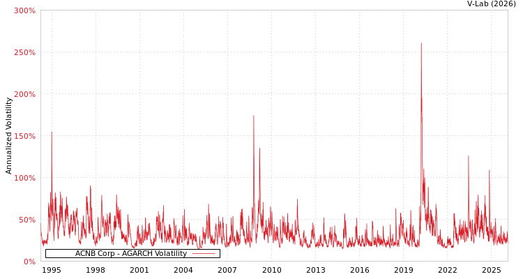 graph of ACNB Corp AGARCH