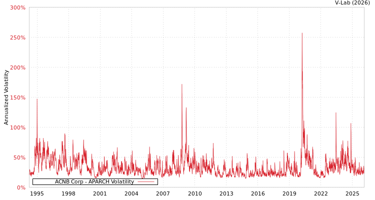 graph of ACNB Corp APARCH