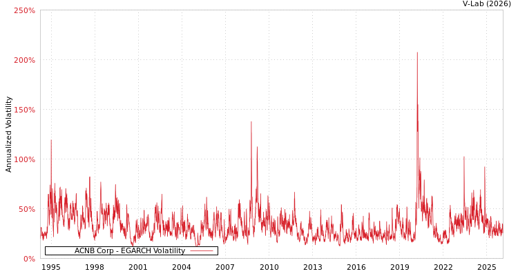 graph of ACNB Corp EGARCH