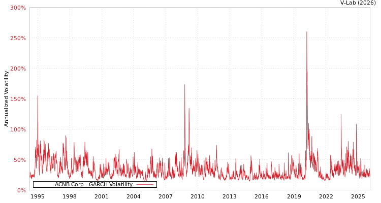 graph of ACNB Corp GARCH