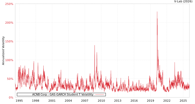 graph of ACNB Corp GAS-GARCH-T