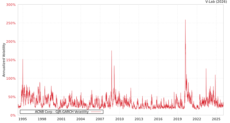 graph of ACNB Corp GJR-GARCH