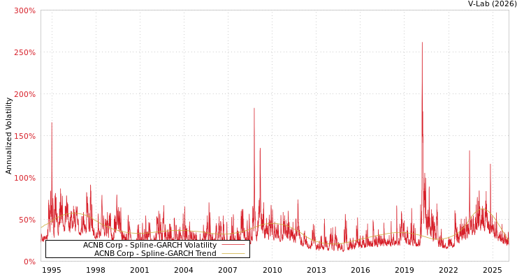 graph of ACNB Corp SGARCH