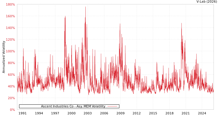 graph of Ascent Industries Co AMEM